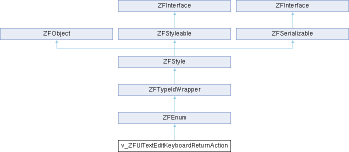 ZFFramework: v_ZFUITextEditKeyboardReturnAction Class Reference